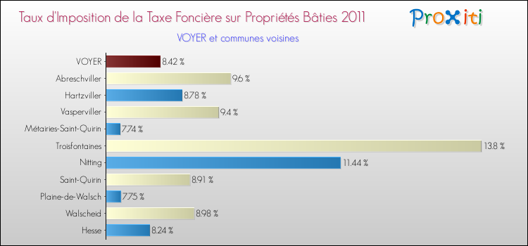 Taux d'imposition de la taxe foncière sur le bati 2011 pour VOYER et les communes proches Comparaison des taux d'imposition de la taxe foncière sur le bati 2011 pour VOYER et les communes voisines