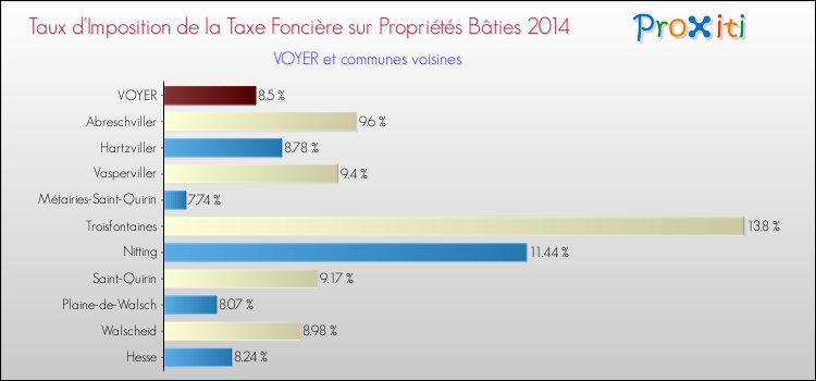 Taux d'imposition de la taxe foncière sur le bati 2014 pour VOYER et les communes proches Comparaison des taux d'imposition de la taxe foncière sur le bati 2014 pour VOYER et les communes voisines