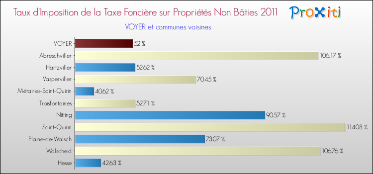 Taux d'imposition de la taxe foncière sur les immeubles et terrains non batis 2011 pour VOYER et les communes proches Comparaison des taux d'imposition de la taxe foncière sur les immeubles et terrains non batis 2011 pour VOYER et les communes voisines
