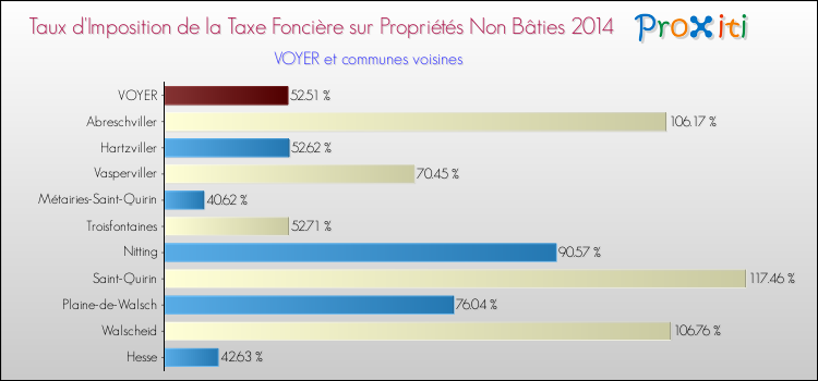 Taux d'imposition de la taxe foncière sur les immeubles et terrains non batis 2014 pour VOYER et les communes proches Comparaison des taux d'imposition de la taxe foncière sur les immeubles et terrains non batis 2014 pour VOYER et les communes voisines
