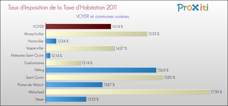 Taux d'imposition de la taxe d'habitation 2011 pour VOYER et les communes proches Comparaison des taux d'imposition de la taxe d'habitation 2011 pour VOYER et les communes voisines
