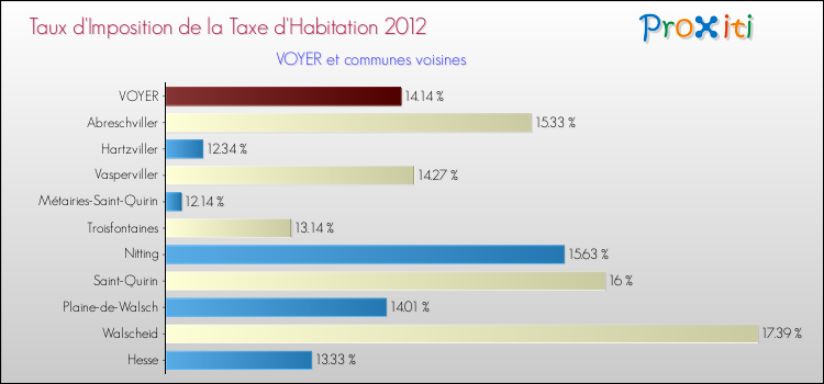 Taux d'imposition de la taxe d'habitation 2012 pour VOYER et les communes proches Comparaison des taux d'imposition de la taxe d'habitation 2012 pour VOYER et les communes voisines
