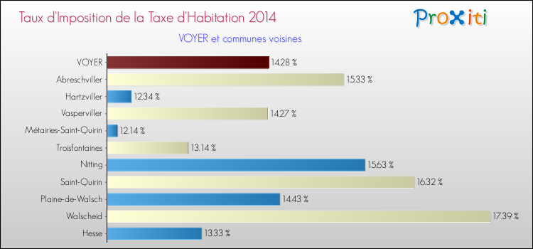 Taux d'imposition de la taxe d'habitation 2014 pour VOYER et les communes proches Comparaison des taux d'imposition de la taxe d'habitation 2014 pour VOYER et les communes voisines