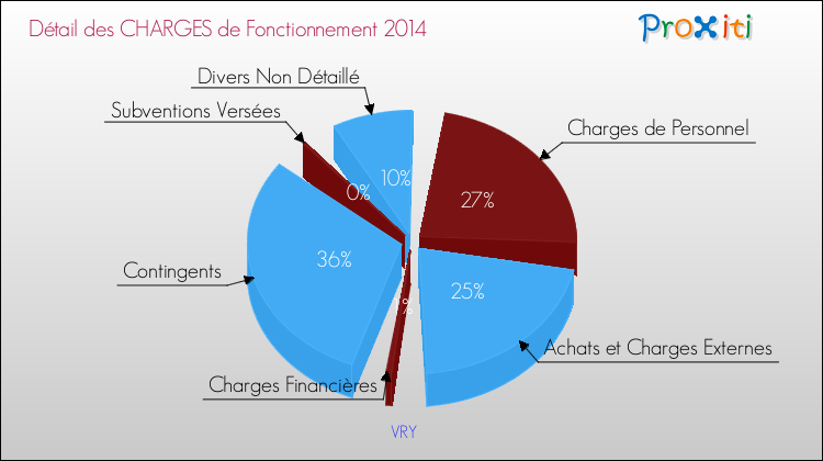 Décomposition des Charges de Fonctionnement 2014 de la commune de VRY Charges de Fonctionnement 2014 pour la commune de VRY
