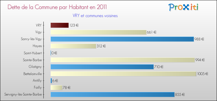Dette par habitant de la commune en 2011 pour VRY et les communes proches Comparaison de la dette par habitant de la commune en 2011 pour VRY et les communes voisines