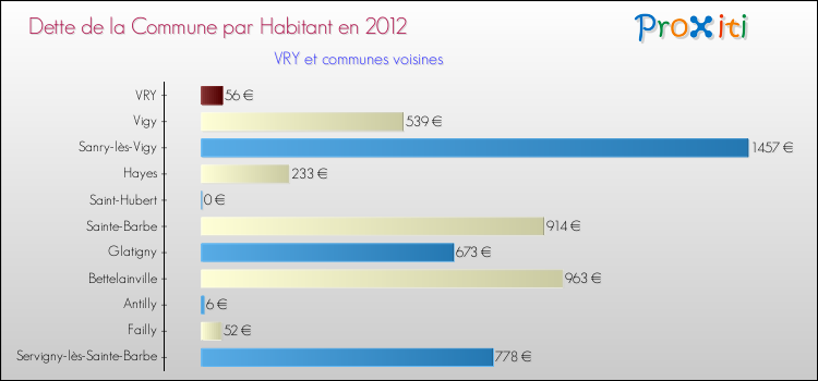 Dette par habitant de la commune en 2012 pour VRY et les communes proches Comparaison de la dette par habitant de la commune en 2012 pour VRY et les communes voisines