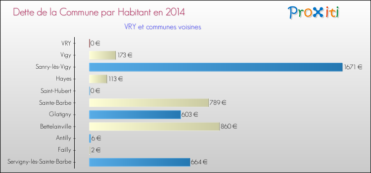 Dette par habitant de la commune en 2014 pour VRY et les communes proches Comparaison de la dette par habitant de la commune en 2014 pour VRY et les communes voisines