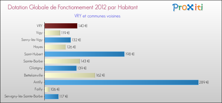 Montant des dotations globales de fonctionnement DGF par Habitant pour VRY et les communes proches Comparaison des des dotations globales de fonctionnement DGF par habitant pour VRY et les communes voisines