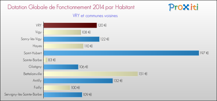 Montant des dotations globales de fonctionnement DGF par Habitant pour VRY et les communes proches en 2014. Comparaison des des dotations globales de fonctionnement DGF par habitant pour VRY et les communes voisines en 2014.