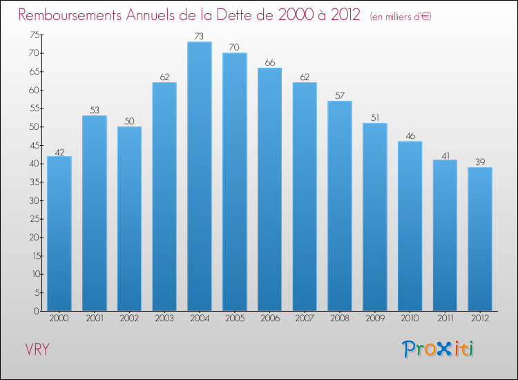 Evolution de l'annuité de la dette pour la commune de VRY de 2000 à 2012 Annuités de la dette pour VRY de 2000 à 2012