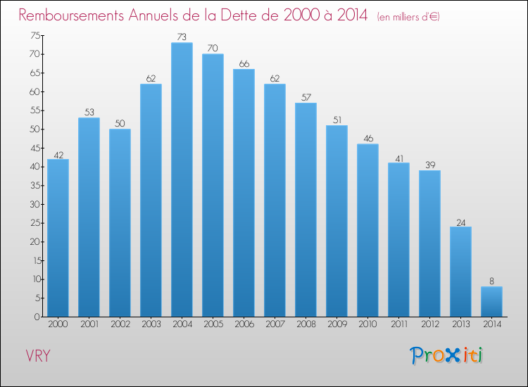 Evolution de l'annuité de la dette pour la commune de VRY de 2000 à 2014 Annuités de la dette pour VRY de 2000 à 2014
