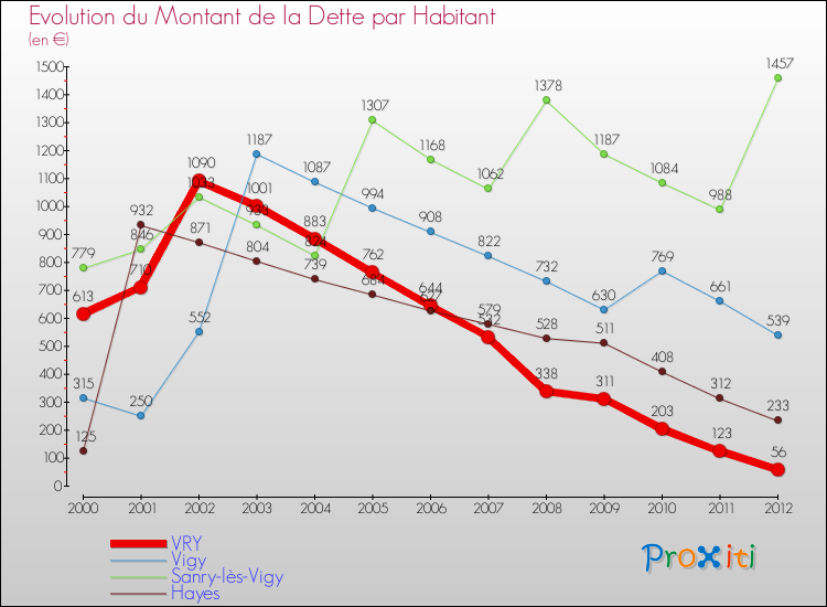 Evolution de la dette par habitant pour la commune de VRY et les communes proches de 2000 à 2012 Comparaison de la dette par habitant pour VRY et les communes voisines de 2000 à 2012