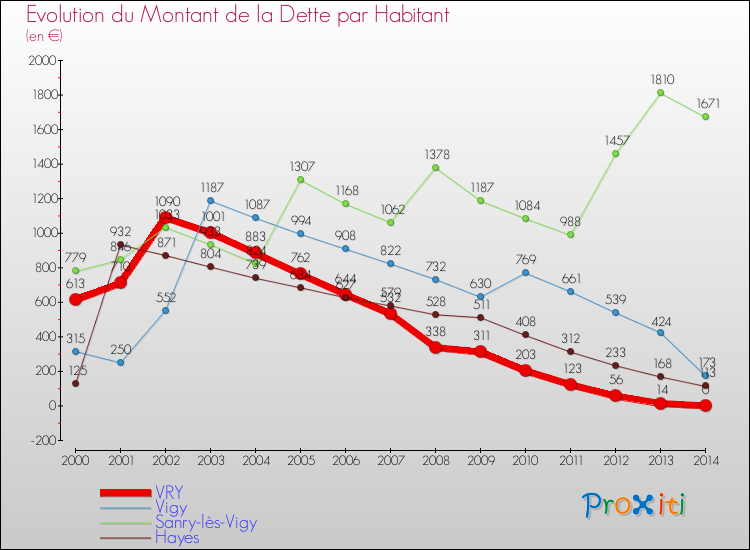 Evolution de la dette par habitant pour la commune de VRY et les communes proches de 2000 à 2014 Comparaison de la dette par habitant pour VRY et les communes voisines de 2000 à 2014