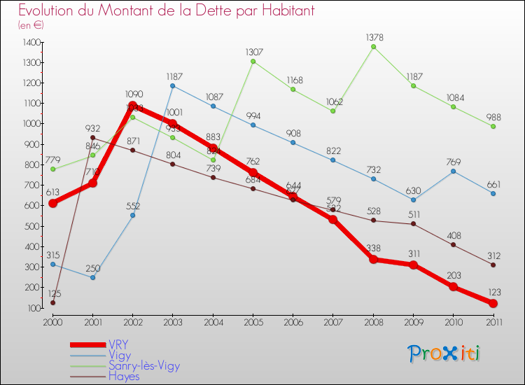 Evolution de la dette par habitant pour la commune de VRY et les communes proches Comparaison de la dette par habitant pour VRY et les communes voisines