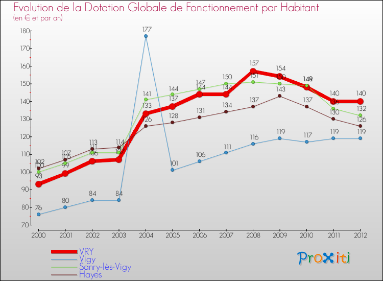 Evolution et montant de la dotation globale de fonctionnement par Habitant pour VRY et les communes proches Comparaison des dotations globales de fonctionnement par habitant pour VRY et les communes voisines