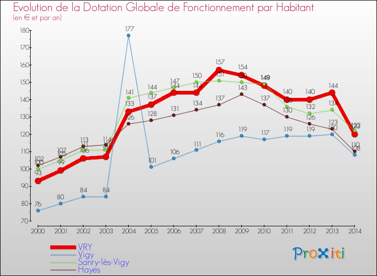 Evolution et montant de la dotation globale de fonctionnement par Habitant pour VRY et les communes proches de 2000 à 2014. Comparaison des dotations globales de fonctionnement par habitant pour VRY et les communes voisines de 2000 à 2014.