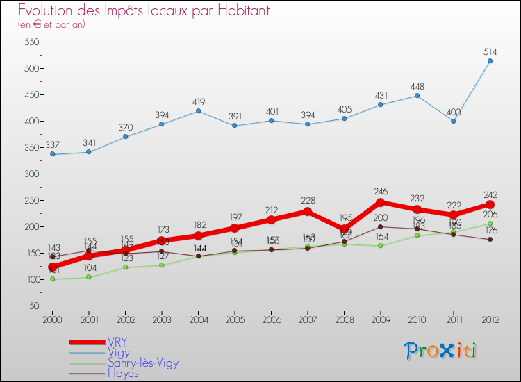 Evolution et montant des impôts locaux par Habitant pour VRY et les communes proches Comparaison des impôts locaux par habitant pour VRY et les communes voisines