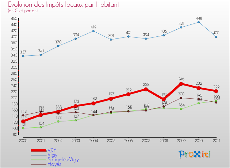 Evolution et montant des impôts locaux par Habitant pour VRY et les communes proches Comparaison des impôts locaux par habitant pour VRY et les communes voisines