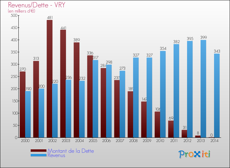 Evolution comparée de la dette et des revenus pour la commune de VRY de 2000 à 2014 Comparaison de la dette et des revenus pour VRY de 2000 à 2014