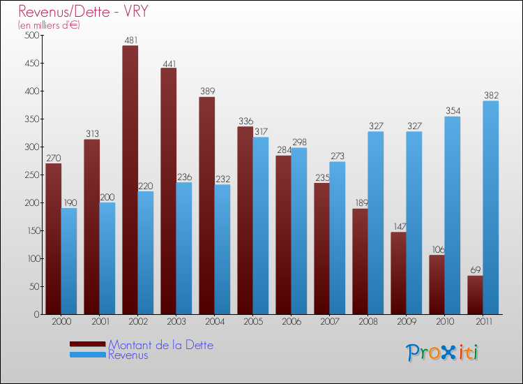Evolution comparée de la dette et des revenus pour la commune de VRY de 2000 à 2011 Comparaison de la dette et des revenus pour VRY de 2000 à 2011