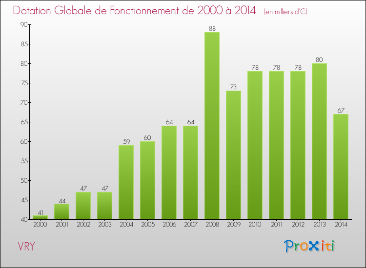 Evolution du montant de la Dotation Globale de Fonctionnement pour la commune de VRY de 2000 à 2014 Evolution du montant de la Dotation Globale de Fonctionnement pour VRY de 2000 à 2014