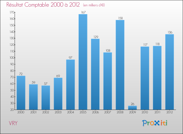 Evolution du résultat comptable pour la commune de VRY de 2000 à 2012 Evolution du résultat comptable pour VRY de 2000 à 2012
