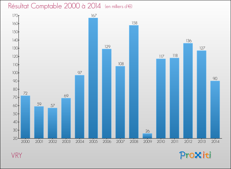 Evolution du résultat comptable pour la commune de VRY de 2000 à 2014 Evolution du résultat comptable pour VRY de 2000 à 2014