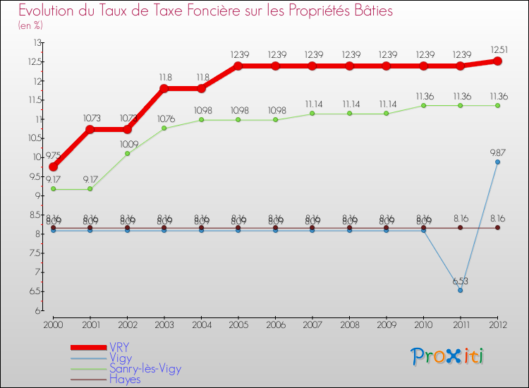 Evolution du taux de la taxe foncière sur le bati pour VRY et les communes proches de 2000 à 2012 Comparaison des taux de taxe foncière sur le bati pour VRY et les communes voisines de 2000 à 2012