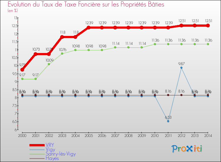 Evolution du taux de la taxe foncière sur le bati pour VRY et les communes proches de 2000 à 2014 Comparaison des taux de taxe foncière sur le bati pour VRY et les communes voisines de 2000 à 2014