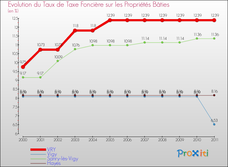 Evolution du taux de la taxe foncière sur le bati pour VRY et les communes proches Comparaison des taux de taxe foncière sur le bati pour VRY et les communes voisines