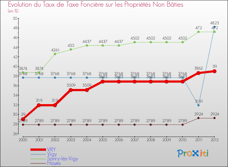 Evolution du taux de la taxe foncière sur les immeubles et terrains non batis pour VRY et les communes proches de 2000 à 2012 Comparaison des taux de la taxe foncière sur les immeubles et terrains non batis pour VRY et les communes voisines de 2000 à 2012