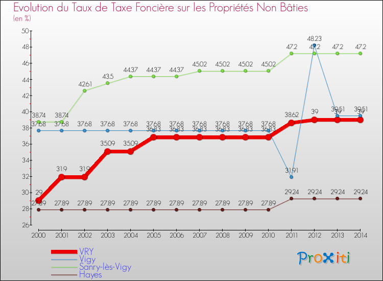Evolution du taux de la taxe foncière sur les immeubles et terrains non batis pour VRY et les communes proches de 2000 à 2014 Comparaison des taux de la taxe foncière sur les immeubles et terrains non batis pour VRY et les communes voisines de 2000 à 2014