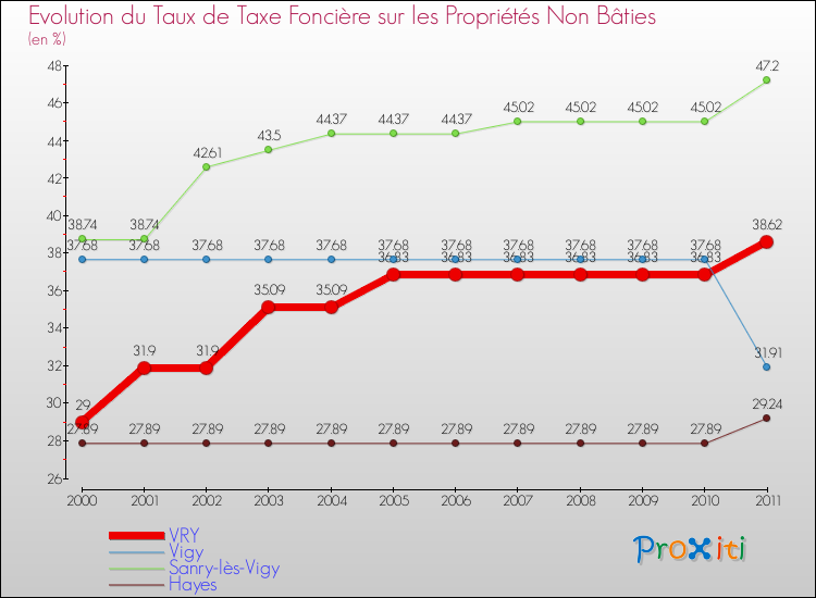 Evolution du taux de la taxe foncière sur les immeubles et terrains non batis pour VRY et les communes proches Comparaison des taux de la taxe foncière sur les immeubles et terrains non batis pour VRY et les communes voisines