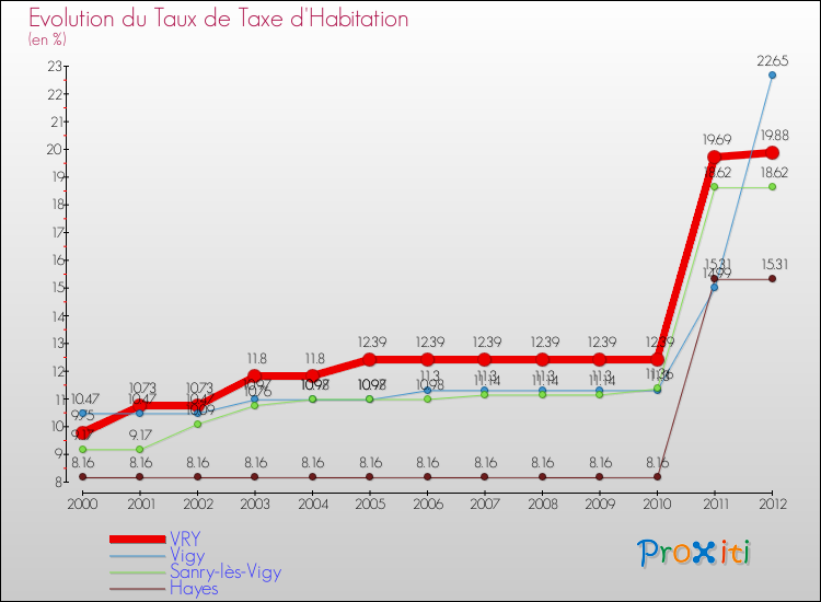 Evolution du taux de la taxe d'habitation pour VRY et les communes proches Comparaison des taux de la taxe d'habitation pour VRY et les communes voisines