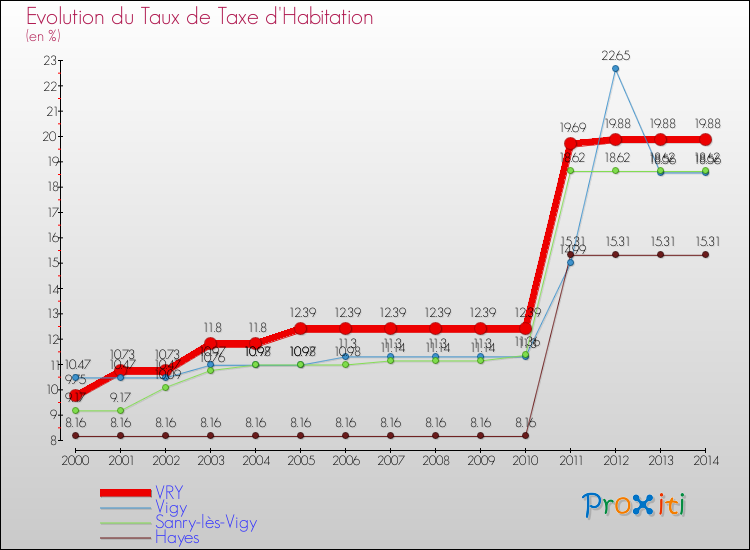 Evolution du taux de la taxe d'habitation pour VRY et les communes proches de 2000 à 2014 Comparaison des taux de la taxe d'habitation pour VRY et les communes voisines de 2000 à 2014