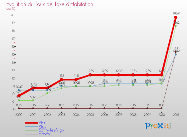 Evolution du taux de la taxe d'habitation pour VRY et les communes proches Comparaison des taux de la taxe d'habitation pour VRY et les communes voisines