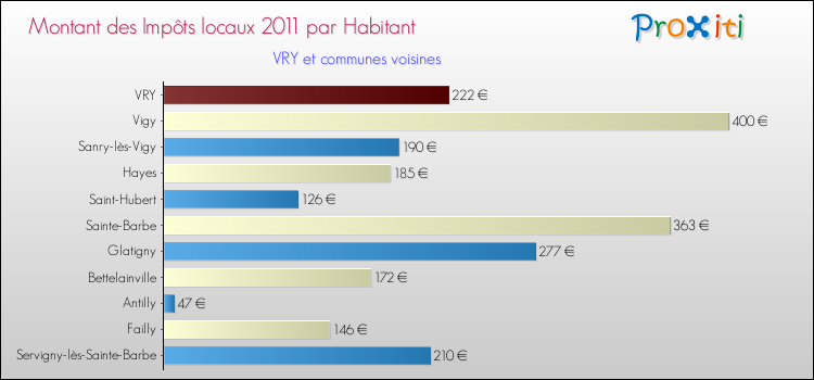Montant des impôts locaux par Habitant pour VRY et les communes proches Comparaison des impôts locaux par habitant pour VRY et les communes voisines