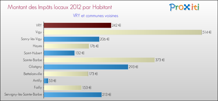 Montant des impôts locaux par Habitant pour VRY et les communes proches Comparaison des impôts locaux par habitant pour VRY et les communes voisines