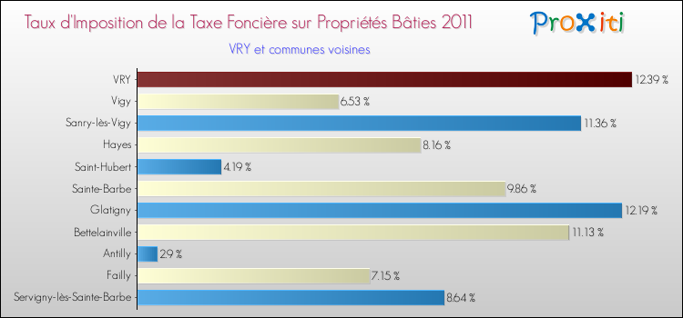 Taux d'imposition de la taxe foncière sur le bati 2011 pour VRY et les communes proches Comparaison des taux d'imposition de la taxe foncière sur le bati 2011 pour VRY et les communes voisines