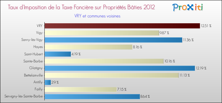 Taux d'imposition de la taxe foncière sur le bati 2012 pour VRY et les communes proches Comparaison des taux d'imposition de la taxe foncière sur le bati 2012 pour VRY et les communes voisines