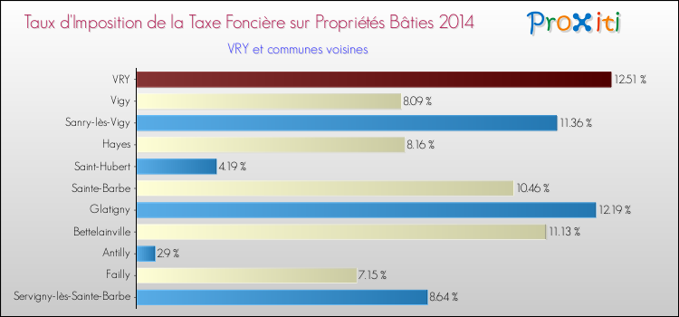 Taux d'imposition de la taxe foncière sur le bati 2014 pour VRY et les communes proches Comparaison des taux d'imposition de la taxe foncière sur le bati 2014 pour VRY et les communes voisines