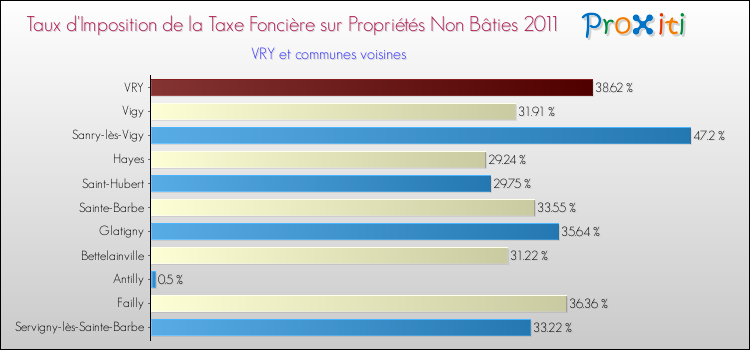 Taux d'imposition de la taxe foncière sur les immeubles et terrains non batis 2011 pour VRY et les communes proches Comparaison des taux d'imposition de la taxe foncière sur les immeubles et terrains non batis 2011 pour VRY et les communes voisines