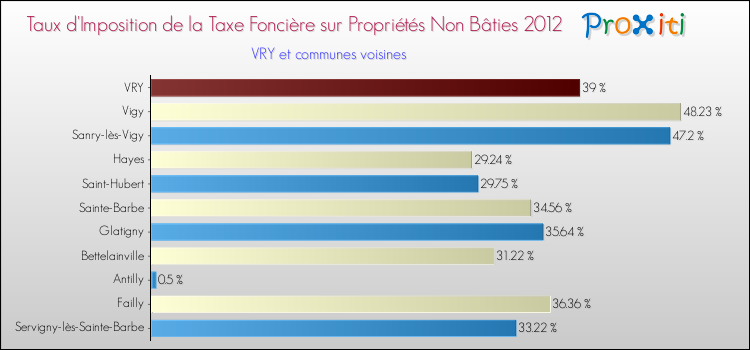 Taux d'imposition de la taxe foncière sur les immeubles et terrains non batis 2012 pour VRY et les communes proches Comparaison des taux d'imposition de la taxe foncière sur les immeubles et terrains non batis 2012 pour VRY et les communes voisines