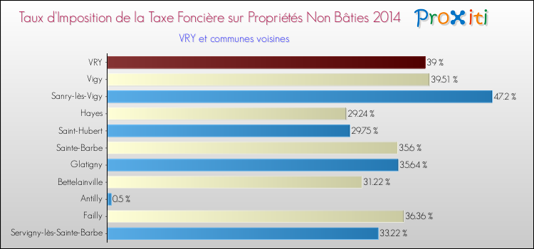 Taux d'imposition de la taxe foncière sur les immeubles et terrains non batis 2014 pour VRY et les communes proches Comparaison des taux d'imposition de la taxe foncière sur les immeubles et terrains non batis 2014 pour VRY et les communes voisines