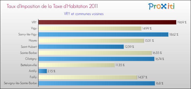 Taux d'imposition de la taxe d'habitation 2011 pour VRY et les communes proches Comparaison des taux d'imposition de la taxe d'habitation 2011 pour VRY et les communes voisines