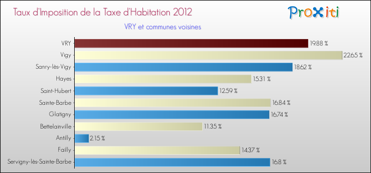 Taux d'imposition de la taxe d'habitation 2012 pour VRY et les communes proches Comparaison des taux d'imposition de la taxe d'habitation 2012 pour VRY et les communes voisines