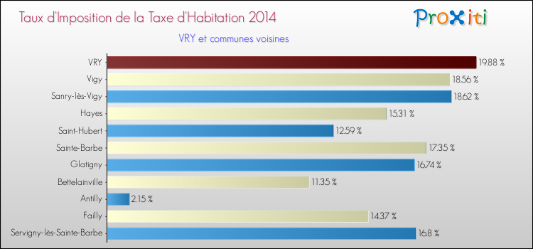 Taux d'imposition de la taxe d'habitation 2014 pour VRY et les communes proches Comparaison des taux d'imposition de la taxe d'habitation 2014 pour VRY et les communes voisines
