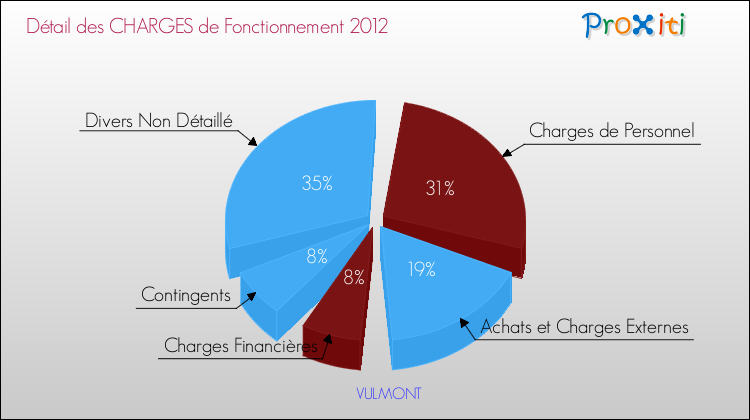 Décomposition des Charges de Fonctionnement 2012 de la commune de VULMONT Charges de Fonctionnement 2012 pour la commune de VULMONT