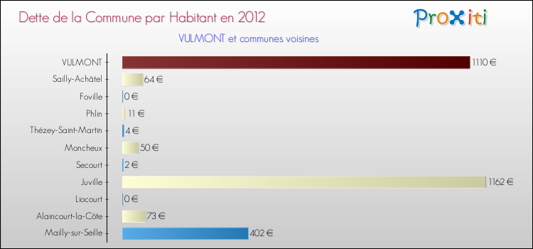 Dette par habitant de la commune en 2012 pour VULMONT et les communes proches Comparaison de la dette par habitant de la commune en 2012 pour VULMONT et les communes voisines