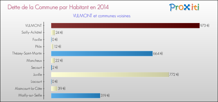 Dette par habitant de la commune en 2014 pour VULMONT et les communes proches Comparaison de la dette par habitant de la commune en 2014 pour VULMONT et les communes voisines